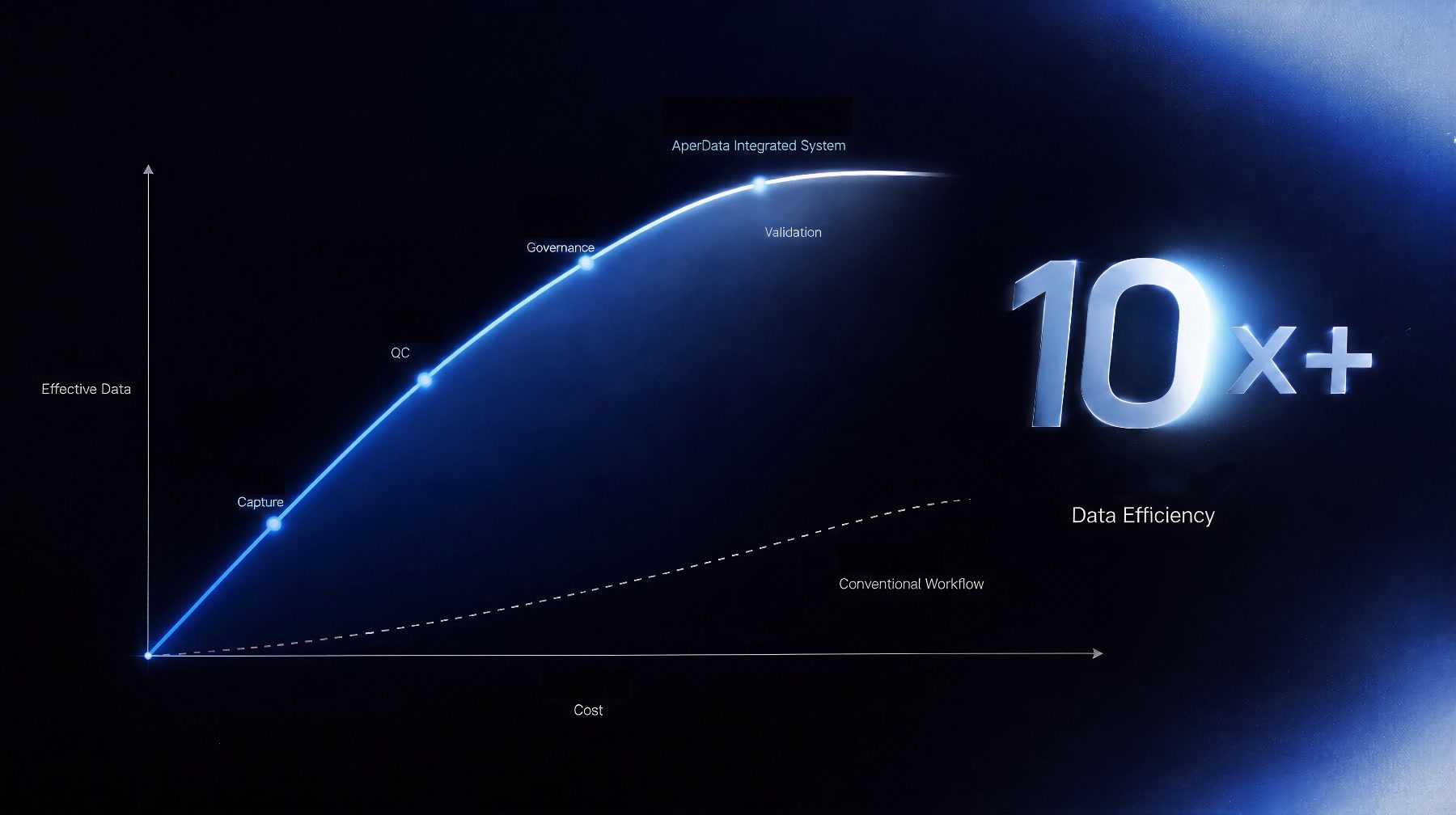 AperData 10x data capture efficiency curve